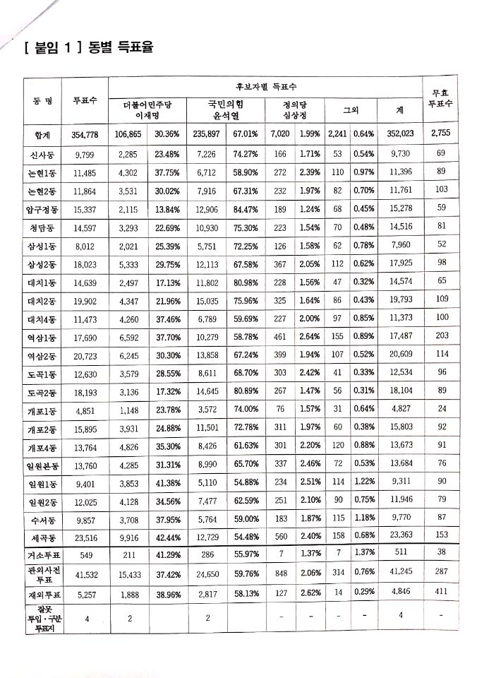 강남구 동별투표율